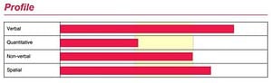 CAT4 Test scores example