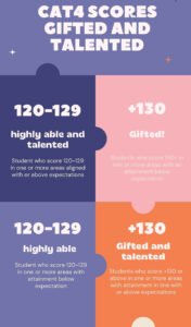 CAT4 Gifted and Talented scores explained with an infographic picture