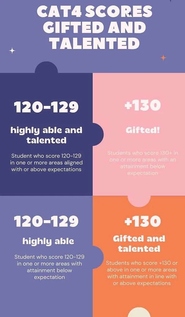 CAT4 Gifted and Talented scores explained with an infographic picture