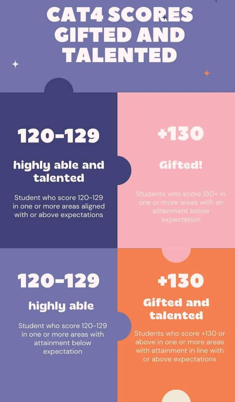 CAT4 Gifted and Talented scores explained with an infographic picture