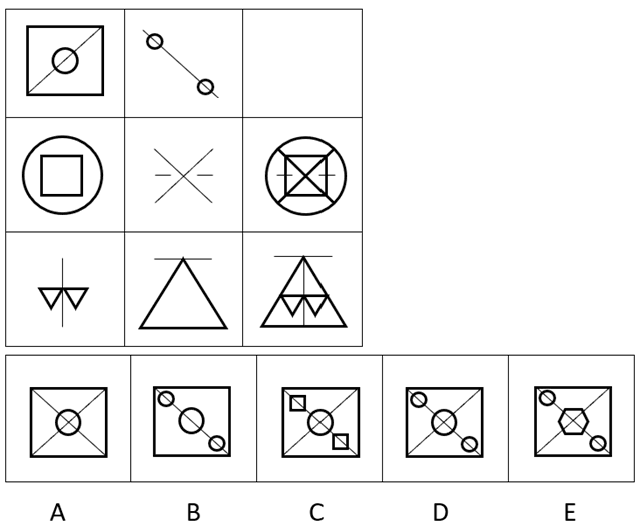 CAT4 Level C Figure Matrices question. A three-by-three grid with the top-right cell missing. Top row: left cell shows a square containing a diagonal line running from upper-right to lower-left with a small circle sitting on the line at its centre; middle cell shows a diagonal line running from upper-left to lower-right with a small circle at each end; right cell is empty — this is the missing answer. Middle row: left cell shows a large circle with a small square inside it; middle cell shows two diagonal lines crossing to form an X with two short horizontal lines near the centre of the X; right cell shows the combination of both — a large circle containing the square, with the X lines and short horizontal lines overlaid through it. Bottom row: left cell shows a horizontal line with two small downward-pointing triangles on either side at the centre; middle cell shows a large triangle with a short vertical line touching its apex; right cell shows the combination — a large triangle containing the horizontal-line-and-triangles structure. Five answer options labelled A to E. Option A: a square with two diagonal lines forming an X and a single circle at the centre. Option B: a diagonal line with circles at each end placed alongside a small square — not inside it. Option C: a square containing a smaller square and a small circle but no diagonal line. Option D: a square containing a single diagonal line with a small circle at each end of the diagonal. Option E: a square with two diagonal lines forming an X with circles at various positions.
