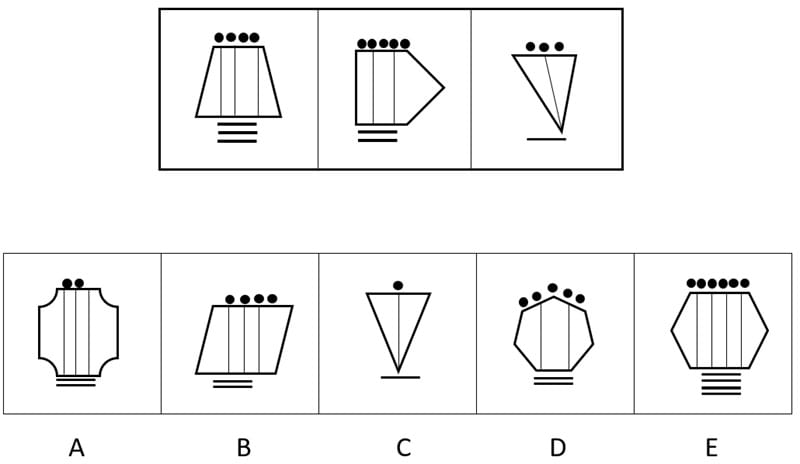 CAT4 Level E Figure Classification sample question. Three stem figures, each showing a polygon with internal vertical lines, dots above, and short lines below. Stem 1: trapezoid, 4 dots, 3 internal vertical lines, 3 short lines below. Stem 2: pentagon, 5 dots, 2 internal vertical lines, 2 short lines below. Stem 3: triangle, 3 dots, 1 internal diagonal line, 1 short line below. Five answer options labelled A to E.