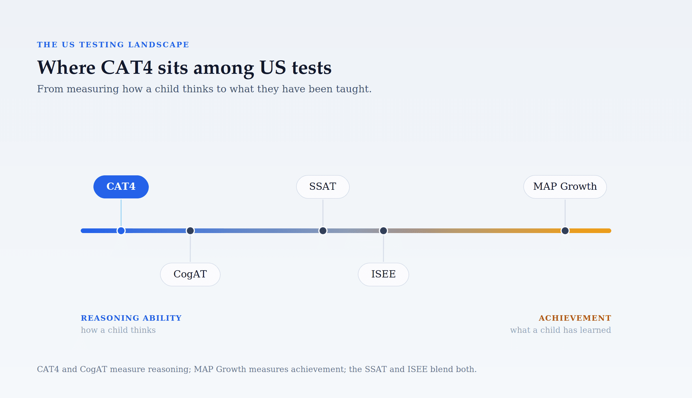 Spectrum of US school tests by what they measure — CAT4 and CogAT at the reasoning end, SSAT and ISEE in the middle, and MAP Growth at the achievement end.