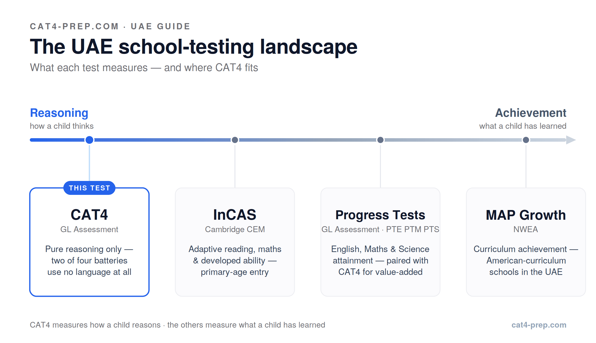 Spectrum of UAE school tests by what they measure — CAT4 at the reasoning end, InCAS in the middle, and MAP Growth and GL Progress Tests at the achievement end.
