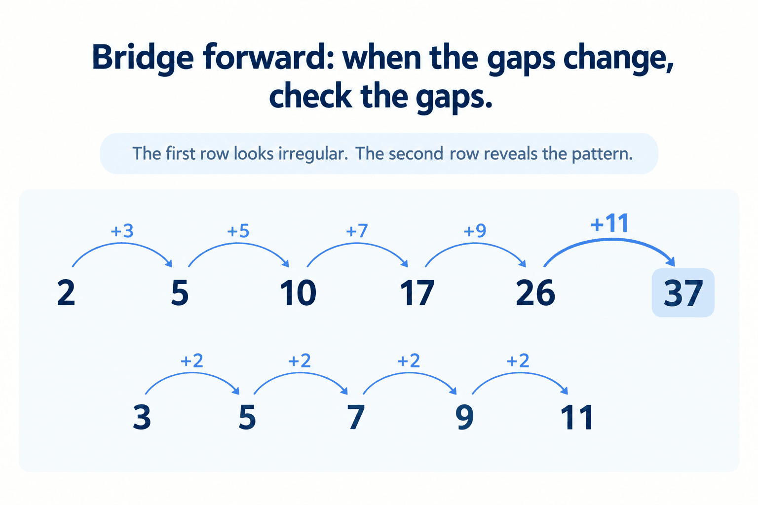 Number series 2, 5, 10, 17, 26, 37 showing bridge jumps of plus 3, plus 5, plus 7, plus 9 and plus 11, with the differences increasing by 2